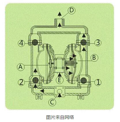 气动隔膜泵工作原理